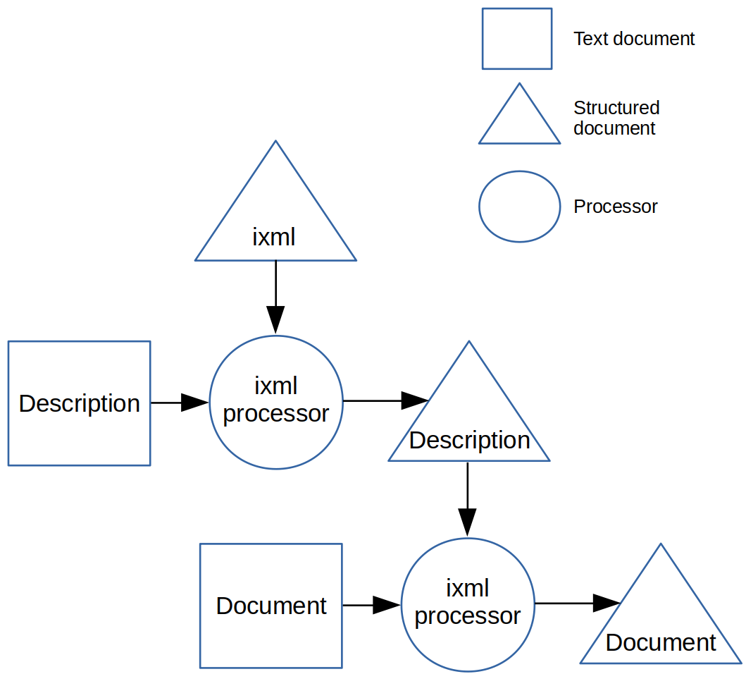 Processing ixml